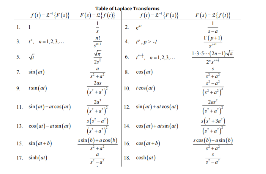 F T L F S Table Of Laplace Transforms F S L F T F T L F S 1 2 Er F S L 0 1 1 1 N S A T P 1 3 T N 1