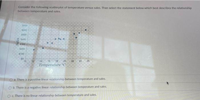 Consider The Following Scatterplot Of Temperature Versus Sales Then Select The Statement Below Which Best Describes The 1