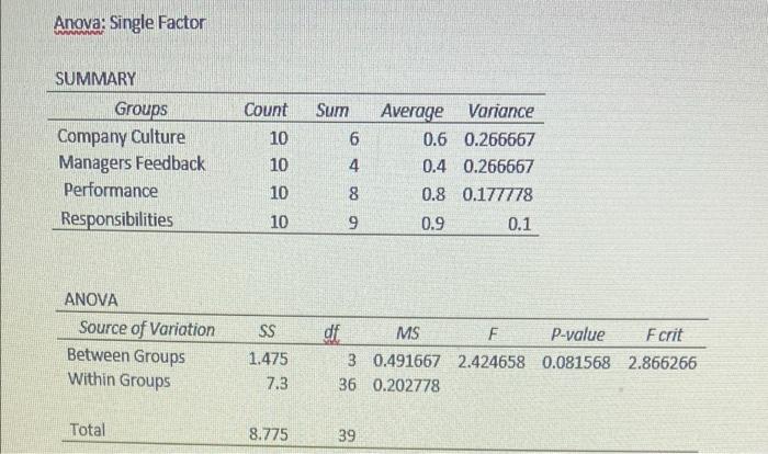 Anova Single Factor Summary Groups Company Culture Managers Feedback Performance Responsibilities Count 10 10 6 Sum 6 4 1