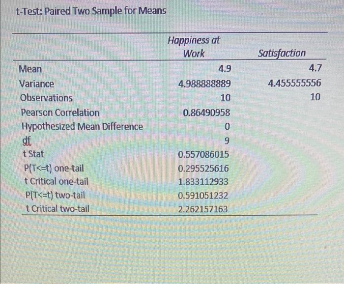 Anova Single Factor Summary Groups Company Culture Managers Feedback Performance Responsibilities Count 10 10 6 Sum 6 4 2