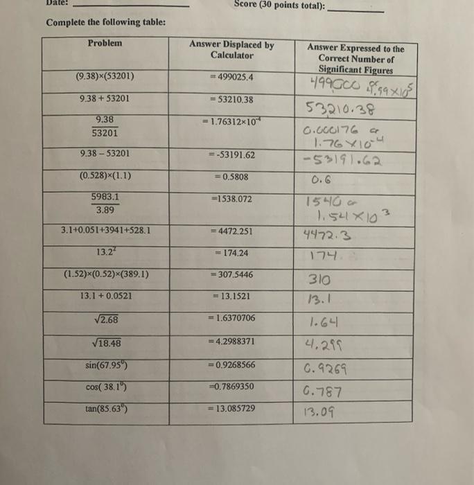 Date Score 30 Points Total Complete The Following Table Problem Answer Displaced By Calculator Answer Expressed To 1