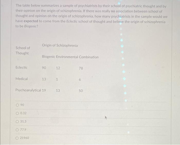 The Table Below Summarizes A Sample Of Psychiatrists By Their School Of Psychiatric Thought And By Their Opinion On The 1