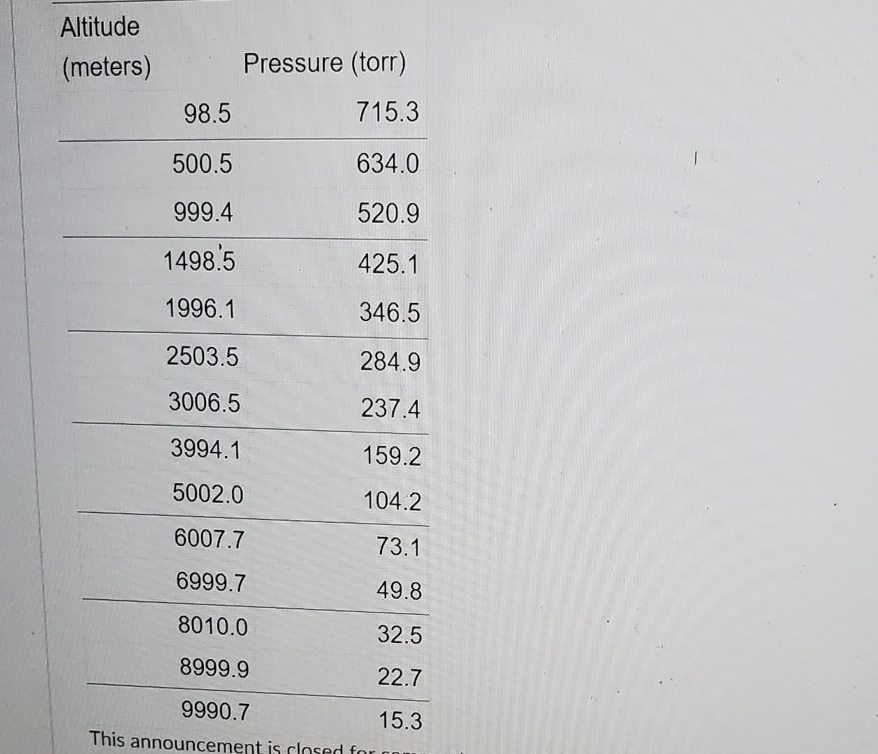 Altitude Meters Pressure Torr 98 5 715 3 500 5 634 0 999 4 520 9 1498 5 425 1 1996 1 346 5 2503 5 284 9 3006 5 237 4 2