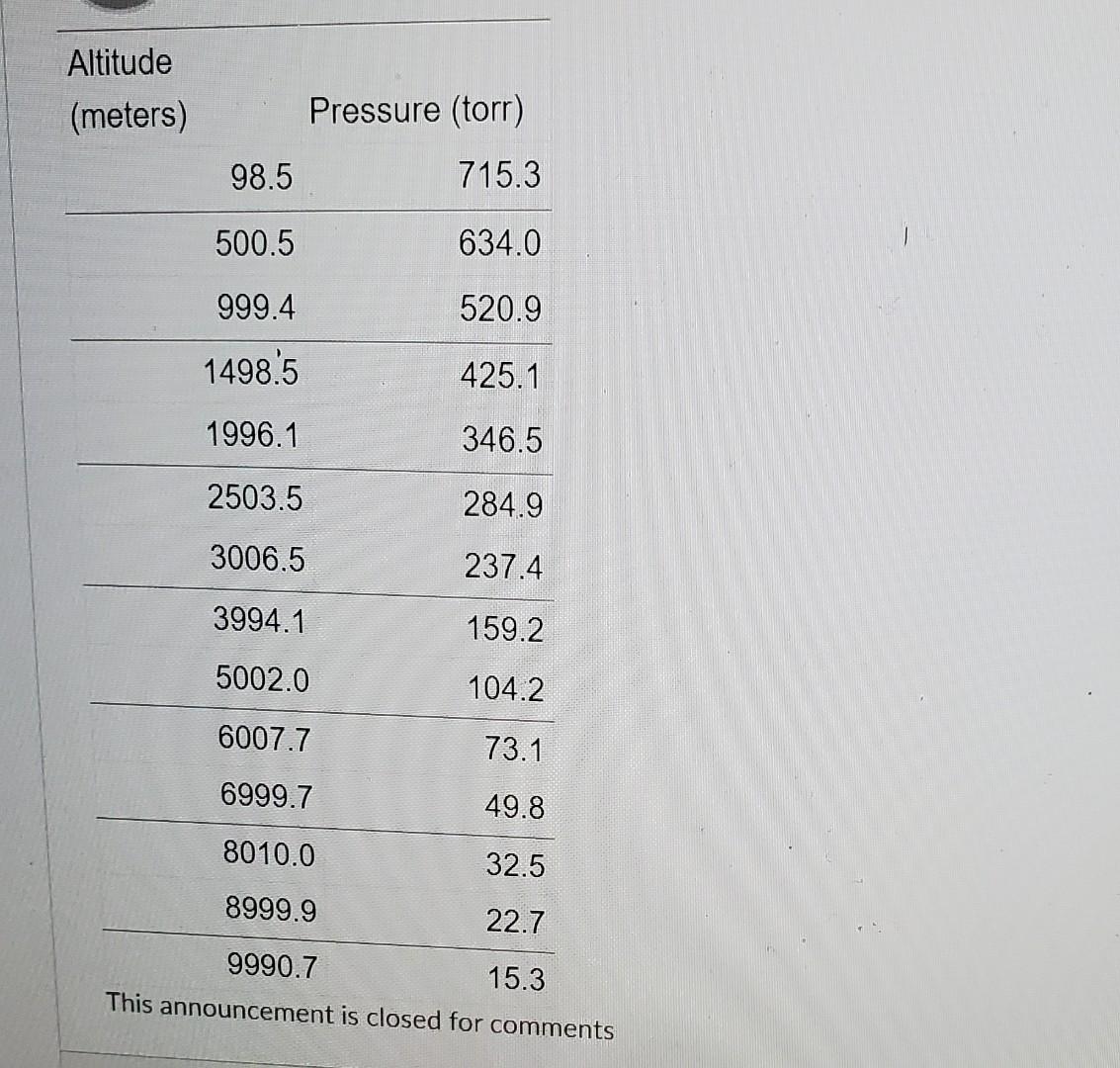 Altitude Meters Pressure Torr 98 5 715 3 500 5 634 0 999 4 520 9 1498 5 425 1 1996 1 346 5 2503 5 284 9 3006 5 237 4 2