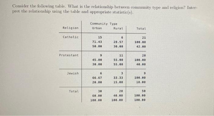 Consider The Following Table What Is The Relationship Between Community Type And Religion Inter Pret The Relationship 1