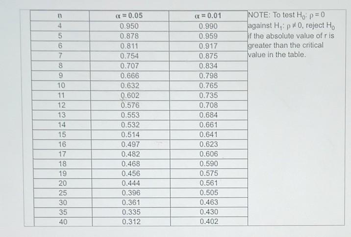 The Data Show The Chest Size And Weight Of Several Bears Find The Regression Equation Letting Chest Size Bo The Indepe 2