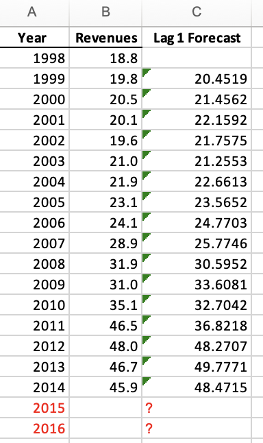 How Would We Forecast The Revenues For 2015 2016 We Use The Given Revenue From The Previous Year To Determine The For 1