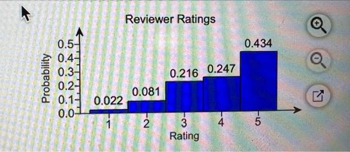 The Histogram Shows The Reviewer Ratings On A Scale From 1 Lowest To 5 Highest Of A Recently Published Book A Fin 2