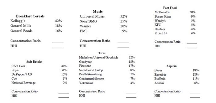 D Question 1 1 Pts Based On The Concentration Ratio Which Industries Are Highly Concentrated O The Soft Drink Music 2