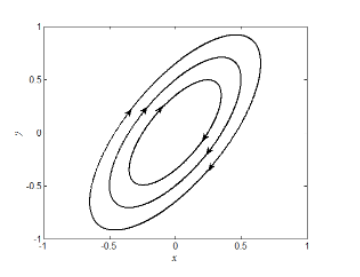 Determine The Pair Of General Solutions Corresponds To The Following Phase Portrait Please Explain Your Work 1