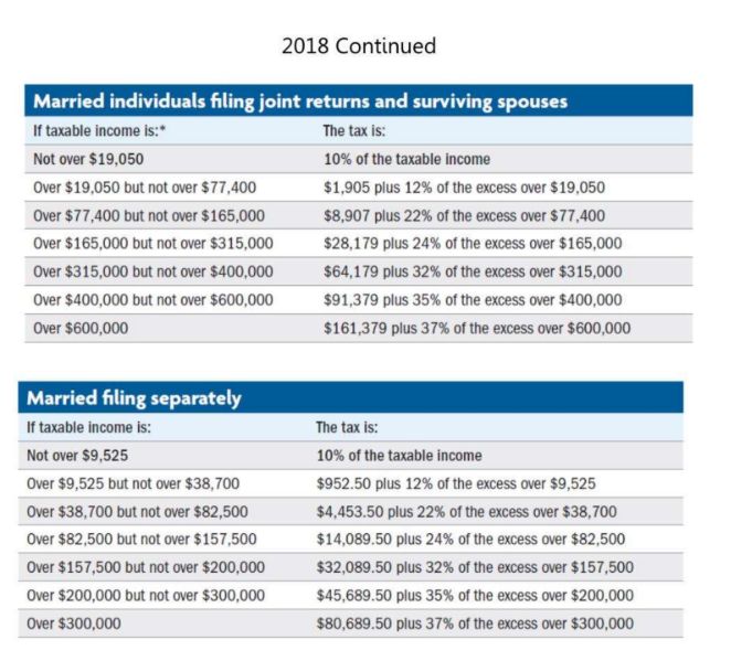 Standard deduction Married filing jointly and surviving spouses Single