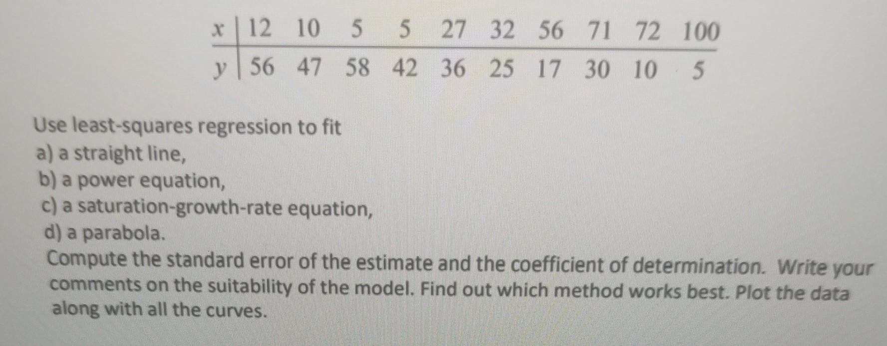X 12 10 5 5 27 32 56 71 72 100 Y 56 47 58 42 36 25 17 30 10 5 Use Least Squares Regression To Fit A A Straight Line B 1