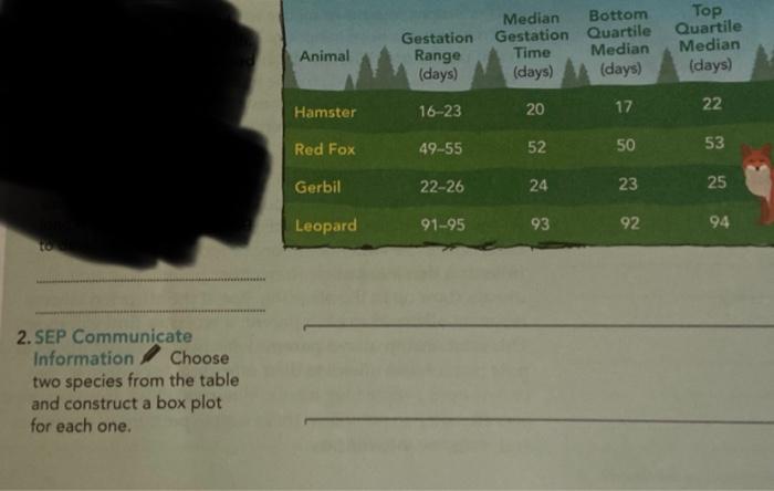Median Bottom Gestation Quartile Time Median Days Days Gestation Range Days Top Quartile Median Days Animal Hams 1
