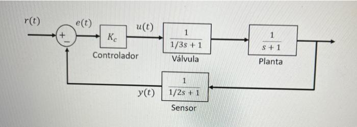 Suppose An Industrial Process Is Represented By The Following Block Diagram Obtain The Ziegler And Nichols Tuning Using 1