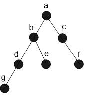 Question 7 4 Points Which Of The Following Is A Inorder Traversal Of The Above Tree Question 7 Options G D B E A C F 1