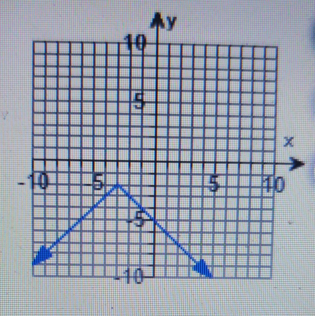Ay Use The Graph To Determine The Following A The Function S Domain B The Function S Range C The Function Values F 3