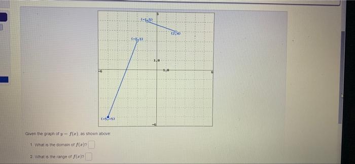 122 4 81 1 0 T 5 5 Given The Graph Of Y F Z As Shown Above 1 What Is The Domain Off 2 What Is The Range Of 1