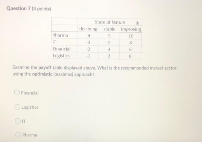 Question 7 3 Points 10 Pharma It Financial Logistics State Of Nature Declining Stable Improving 4 5 3 5 8 2 4 6 1 2 1