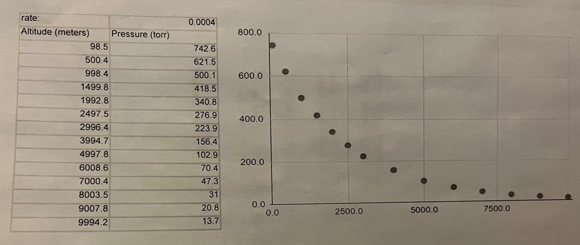 Items For Report 1 Use The Given Data To Estimate The Rate Of Change Of Atmospheric Pressure With Respect To Altitude A 2