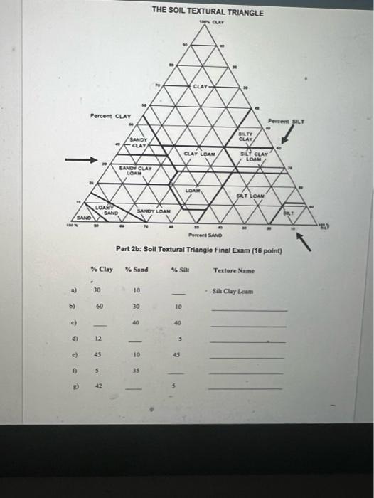The Soil Textural Triangle Oure Clay Percent Clay Percent Silt Sandy Clay Bilty Clav Clay Loan Slt Clay Loam Ganov Clay 1
