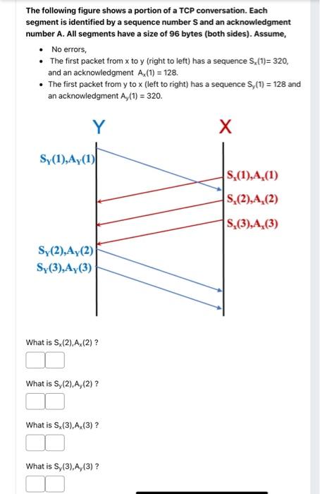The Following Figure Shows A Portion Of A Tcp Conversation Each Segment Is Identified By A Sequence Number S And An Ack 1