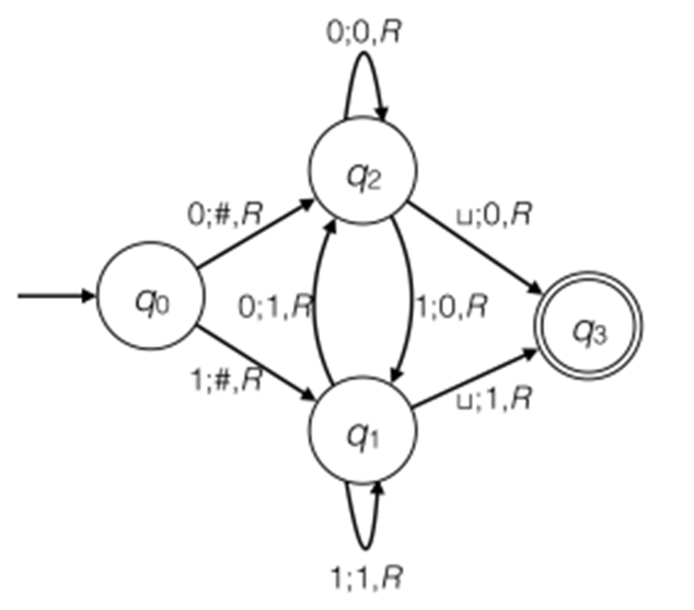 The Following Is The State Diagram Of A Turing Machine M1 With Input Alphabet 0 1 And Accept State Q3 Missing Trans 1