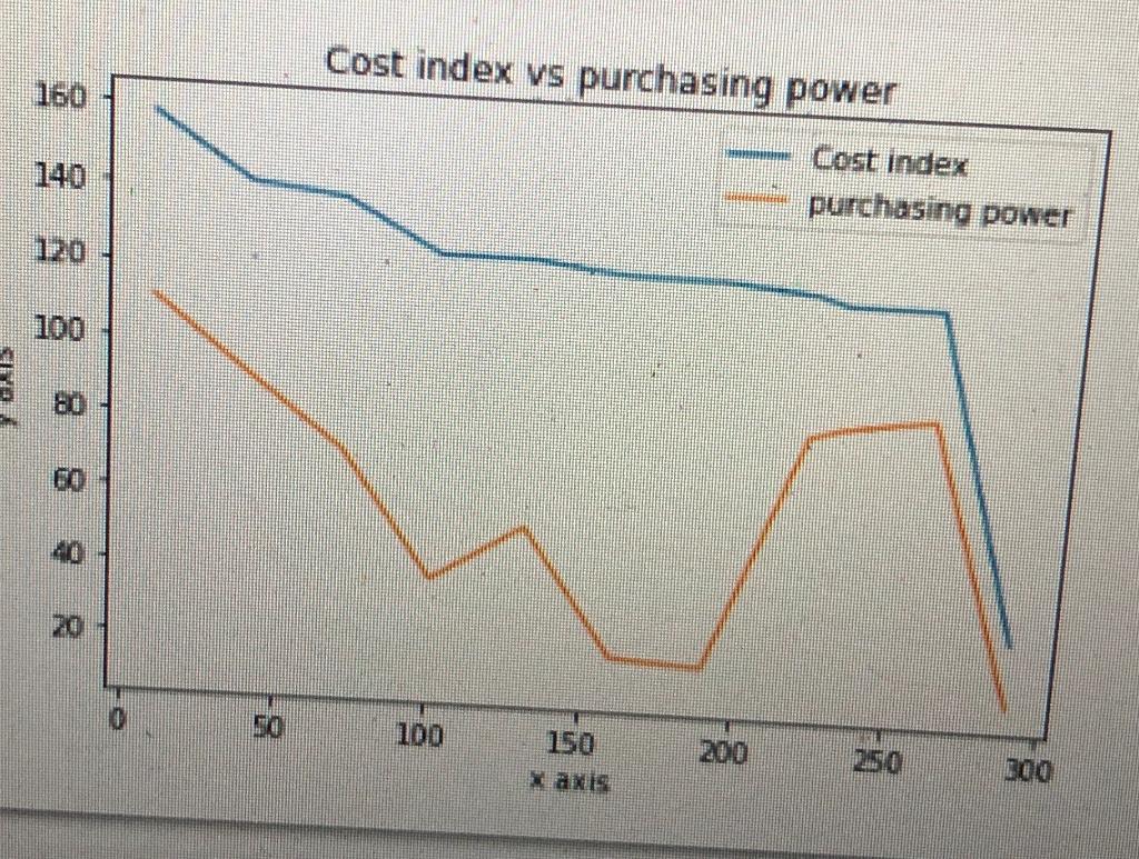 Using Pandas Make A Plot Like Shown In Picture Data File Sample Is Also Shown In Second Picture Also Filter The Data 1