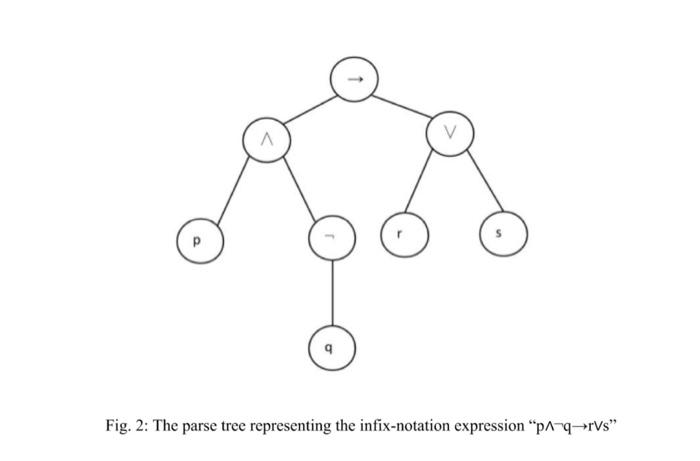 Write A C Function That Receives A Constant String Which Is Either A Prefix Or A Postfix Notation Logical Expression 2