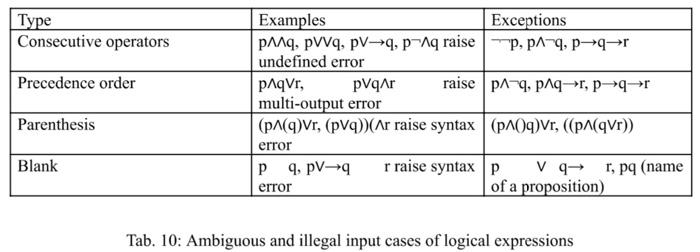 Write A C Function That Receives A Constant String Which Is Either A Prefix Or A Postfix Notation Logical Expression 4