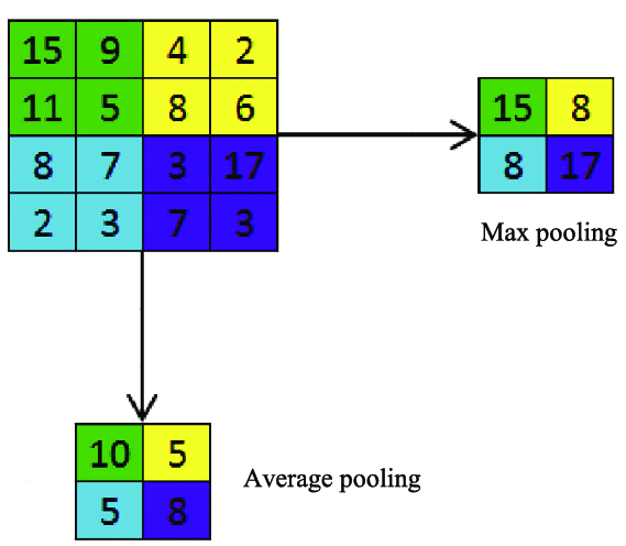 Write A C Program To Create Maximum And Average Pooling The Submatrix For The Maxpooling And Average Pooling Are 4x4 1