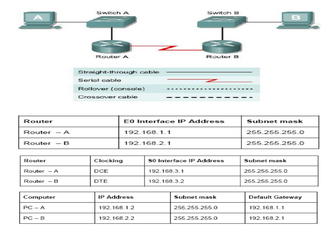 Configure Devices Based On The Information Given In The Tables You Must Write Code To Configure Interface Of Router 1