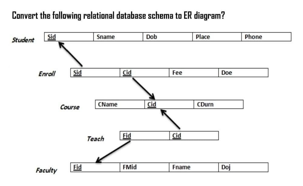 Convert The Following Relational Database Schema To Er Diagram Sid Sname Dob Place Phone Student Enroll Sid Cid Fee Doe 1