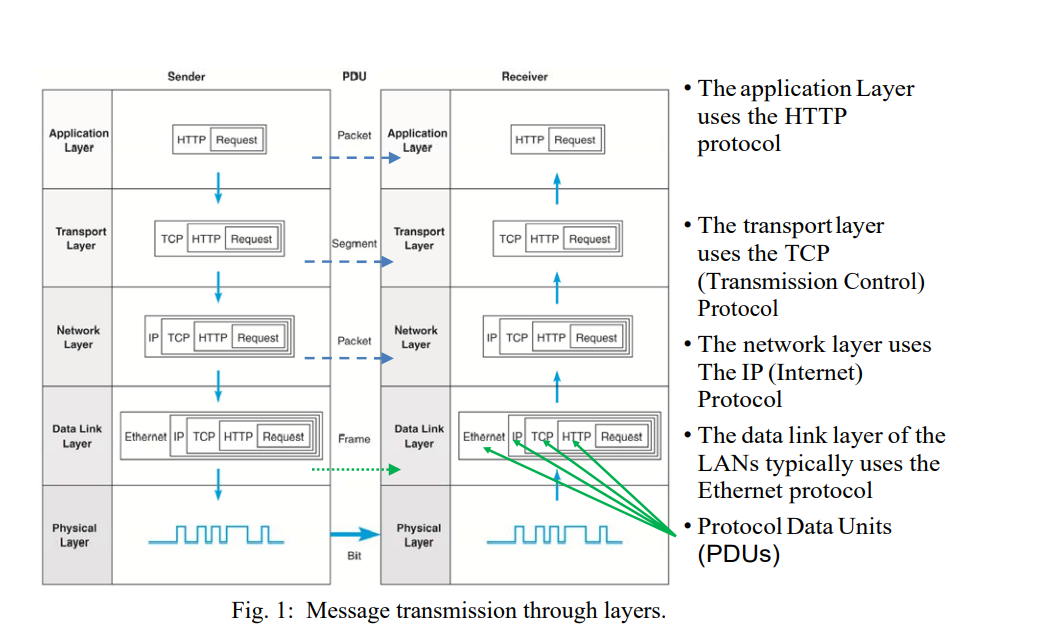 Fig 1 Illustrates How A Message Is Transmitted From Application Layer To Physical Layer In The Internet Model Of A Da 1