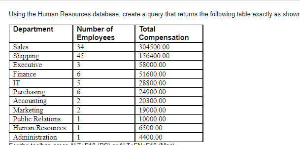 Using The Human Resources Database Create A Query That Returns The Following Table Exactly As Shown Department Number O 1