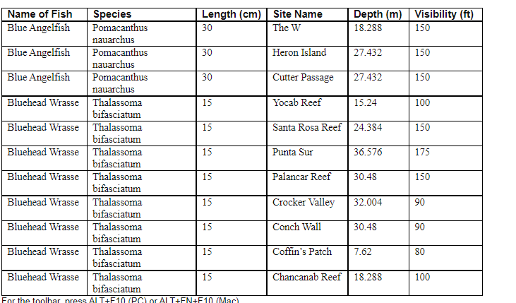 Length Cm Site Name 30 The W Depth M Visibility Ft 18 288 150 30 Heron Island 27 432 150 30 Cutter Passage 27 432 1