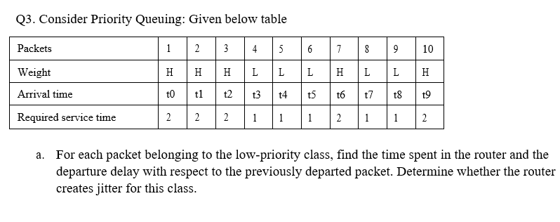 Q3 Consider Priority Queuing Given Below Table Packets 1 2 3 4 5 6 7 8 9 10 H H H L L L L H L L H Weight Arrival Time 1