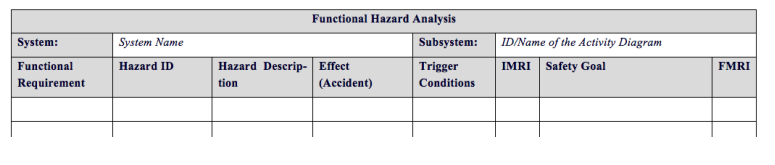 System System Name Functional Hazard Analysis Subsystem Hazard Descrip Effect Trigger Tion Accident Conditions Id N 1
