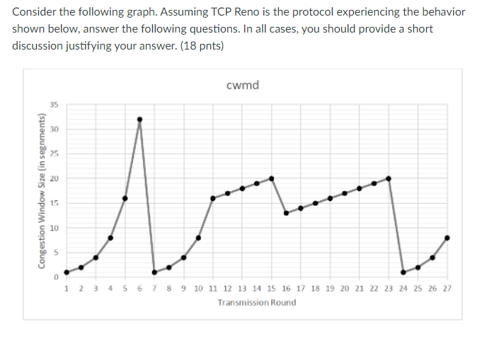 Consider The Following Graph Assuming Tcp Reno Is The Protocol Experiencing The Behavior Shown Below Answer The Follow 1