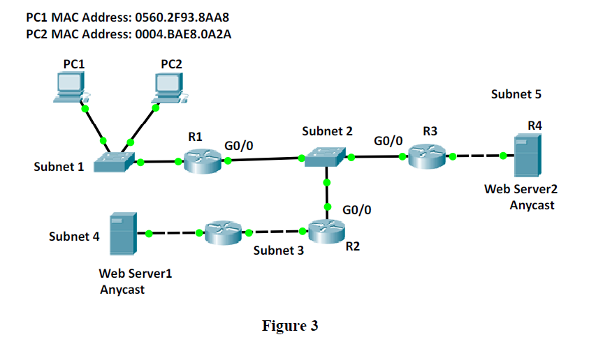 Pc1 Mac Address 0560 2f93 8aa8 Pc2 Mac Address 0004 Bae8 0a2a Pc1 Pc2 Subnet 5 R1 Subnet 2 R3 R4 G0 0 G0 0 Subnet 1 We 1