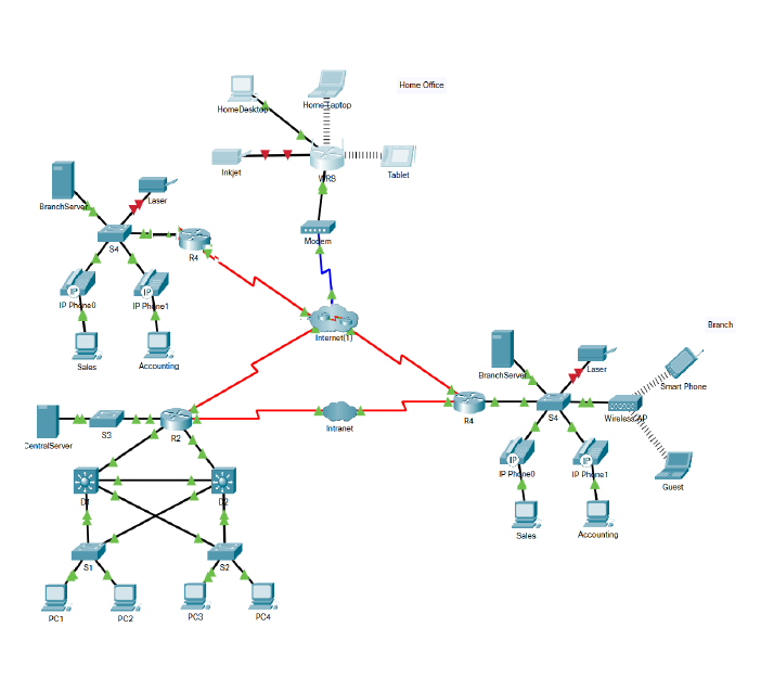 Please Focus On The Diagram It S Different From What Is Out There A List The Intermediary Device Categories B Withou 1