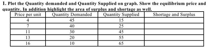 1 Plot The Quantity Demanded And Quantity Supplied On Graph Show The Equilibrium Price And Quantity In Addition Highl 1