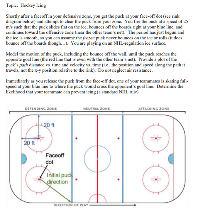 Topic Hockey Icing Shortly After A Faceoff In Your Defensive Zone You Get The Puck At Your Face Off Dot See Rink Diag 1