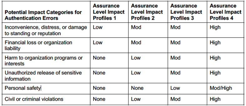 Consider The Following Security Impact Assurance Table For A Given System For Each Of The Security Concerns A To C Lis 1