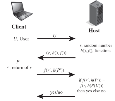 The Process Of Remote User Authentication Is Shown Below One Student Of Cst 750 Argues That The Server Should Obtain Th 1