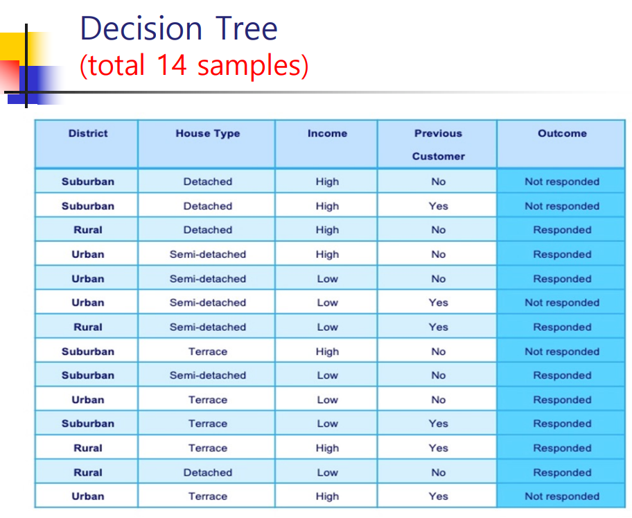 Decision Tree Total 14 Samples District House Type Income Previous Outcome Customer Suburban Detached High No Not Resp 1