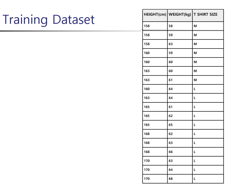 Height Cm Weight Kg T Shirt Size Training Dataset 158 58 M 158 59 M 158 63 M 160 59 M 160 60 M 163 60 M 163 61 M 160 6 1