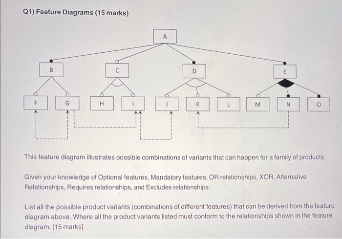 Q1 Feature Diagrams 15 Marks A A Od D E F G H K M N O This Feature Diagram Illustrates Possible Combinations Of Varia 1
