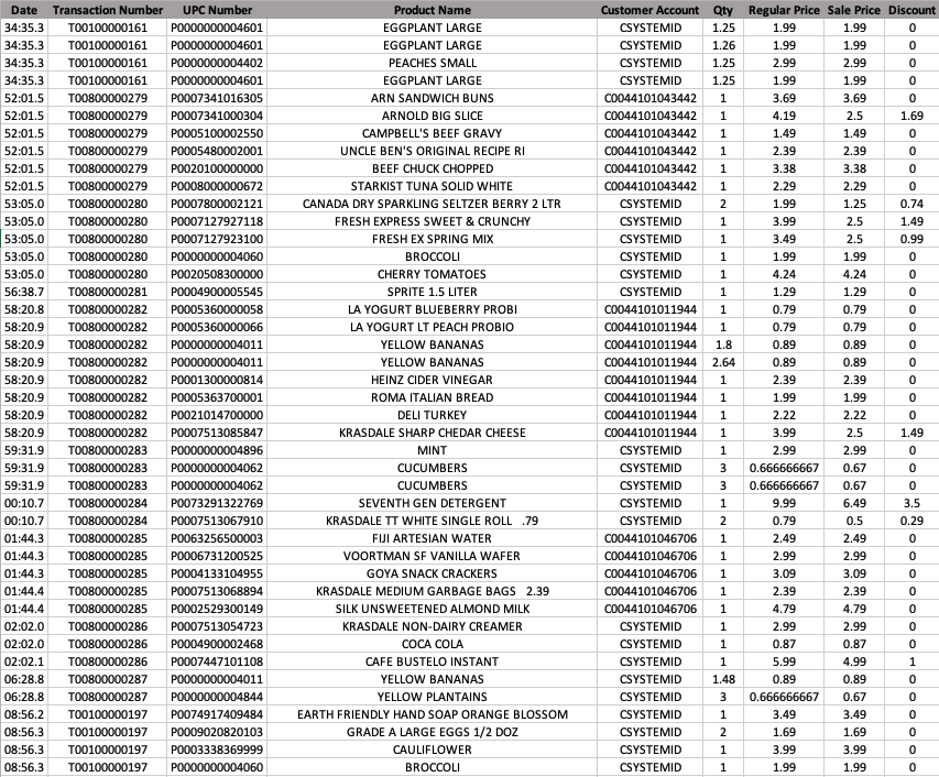 This Data Has The Information For Each Purchased Item With Its Date Transaction Number Upc Number Product Name Cust 1