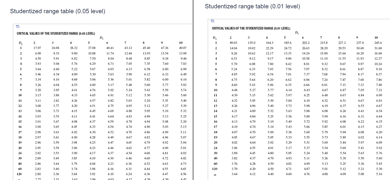 Studentized Range Table 0 01 Level Studentized Range Table 0 05 Level Critical Values Of The Studentized Range 0 01 1