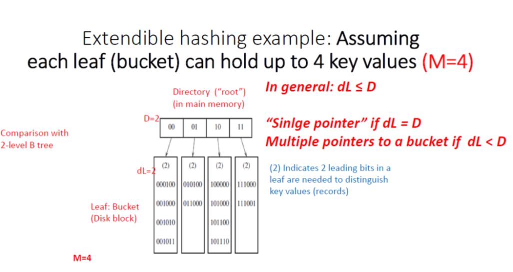Extendible Hashing Example Assuming Each Leaf Bucket Can Hold Up To 4 Key Values M 4 Directory Root In General 1